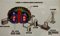 可控核聚變