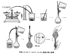 配製溶液