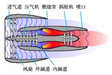 渦扇發動機構造