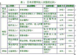 民間非營利組織費用