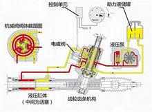 圖2、電子液壓助力轉向系統