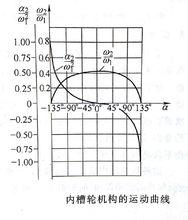 內槽輪機構運動曲線