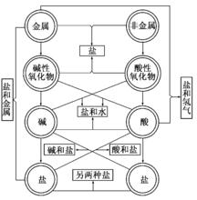 單質、氧化物、酸、鹼、鹽的轉化關係