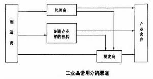 行銷渠道系統