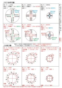 三代輕子及三代夸克圖