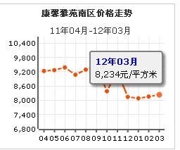 康馨雅苑南區