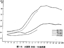 身高大腿圍指數