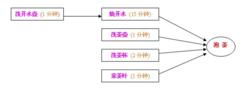 統籌方法[數學家華羅庚著作文章]