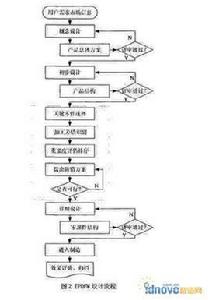 面向製造的設計