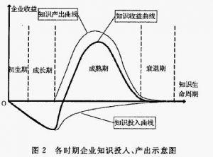 企業知識生命周期