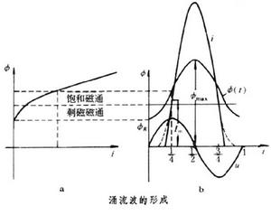 變壓器涌流