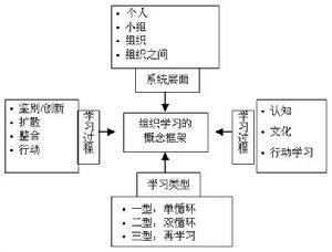 多維立體型組織結構