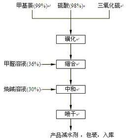 混凝土減水劑