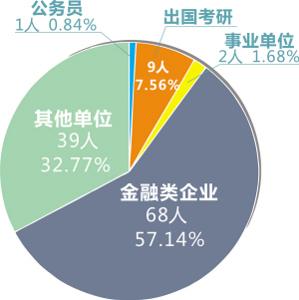 金融專業就業分布