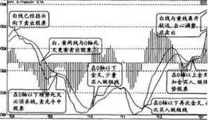 macd指標的 實戰技巧