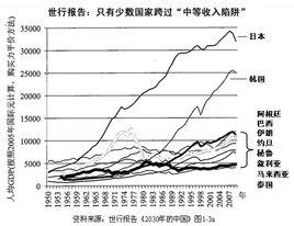 中等收入陷阱