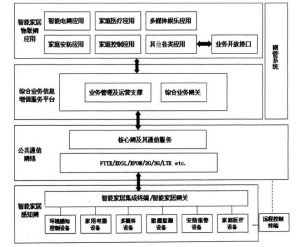 微智慧型系統層次圖