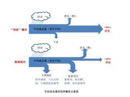 年徑流總量控制率