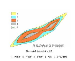 偉晶岩結構構造