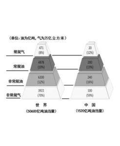 非常規油氣資源