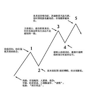 波浪理論