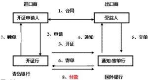 進口信用證