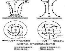 氣旋反氣旋，拇指法