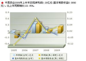 盈利趨勢 (最新發布於2009-06-30)