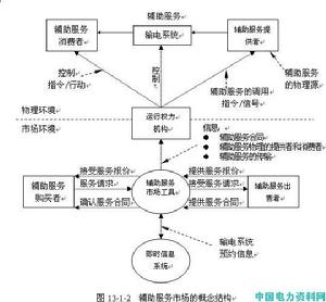 電力市場輔助服務定價