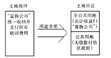 土地置換