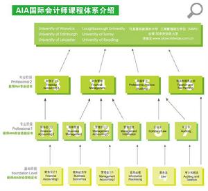 國際會計師課程體系