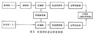 頻率穩定度測量