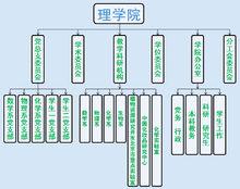 北工商理學院機構設定