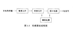 感測器組成框圖