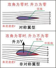 翼型的升力與攻角