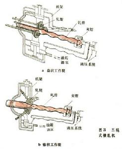 周期斷面軋制