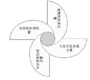 組織管控