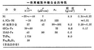 高磁致伸縮合金