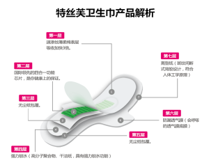 特絲芙衛生棉產品解析