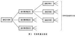 系統工程方法