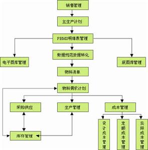 配送資源計畫