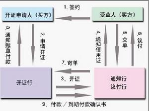 國內信用