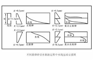 儲層非均質性對注水開發影響