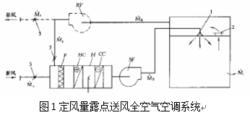 露點送風