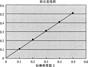 加標回收率