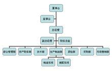 中機北方機械有限公司組織機構