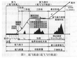 起飛距離