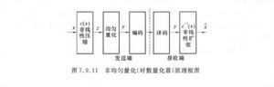 對數量化器原理框圖