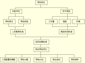 崗位技能工資制