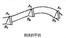 剛體的平動